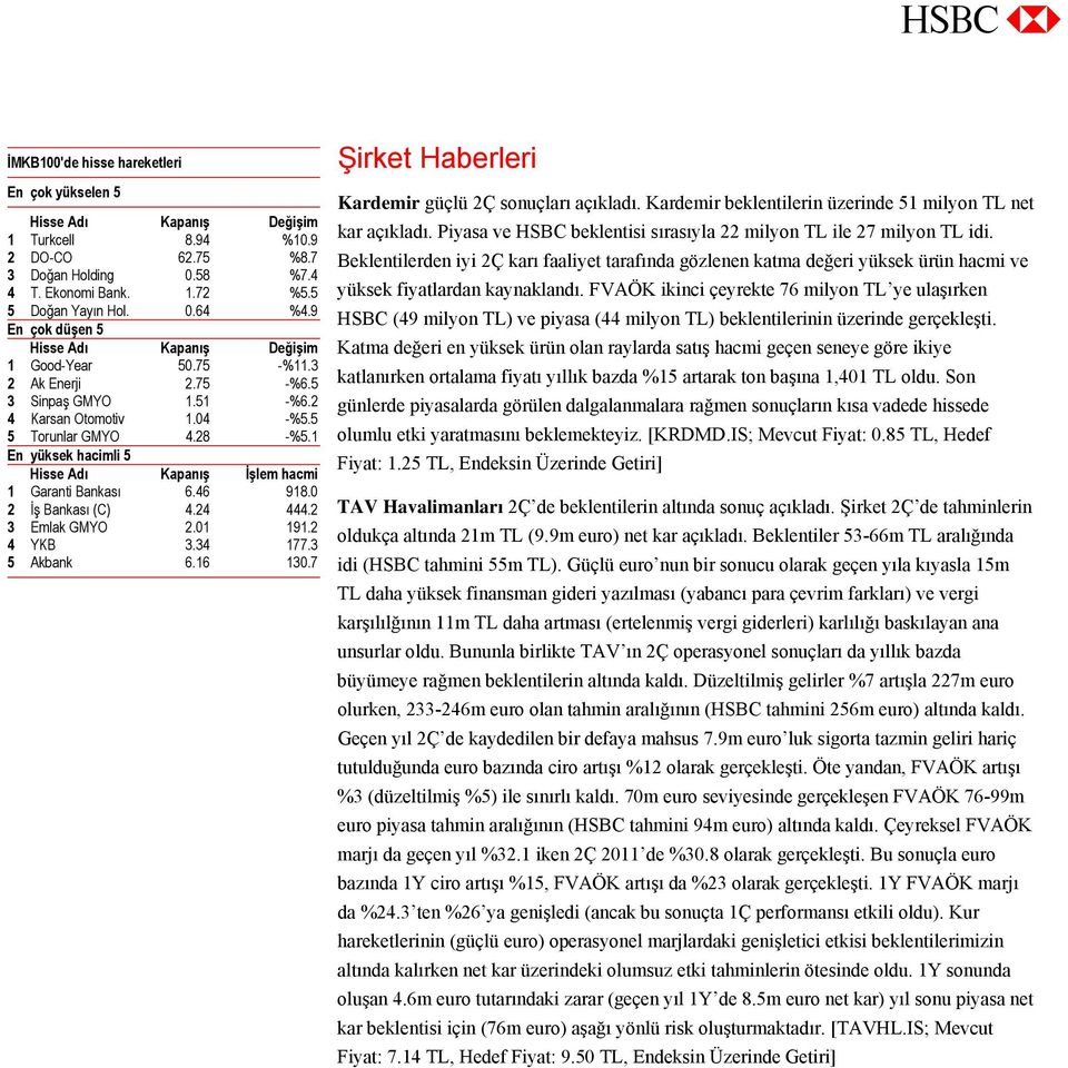 1 En yüksek hacimli 5 Hisse Adı Kapanış İşlem hacmi 1 Garanti Bankası 6.46 918.0 2 İş Bankası (C) 4.24 444.2 3 Emlak GMYO 2.01 191.2 4 YKB 3.34 177.3 5 Akbank 6.16 130.