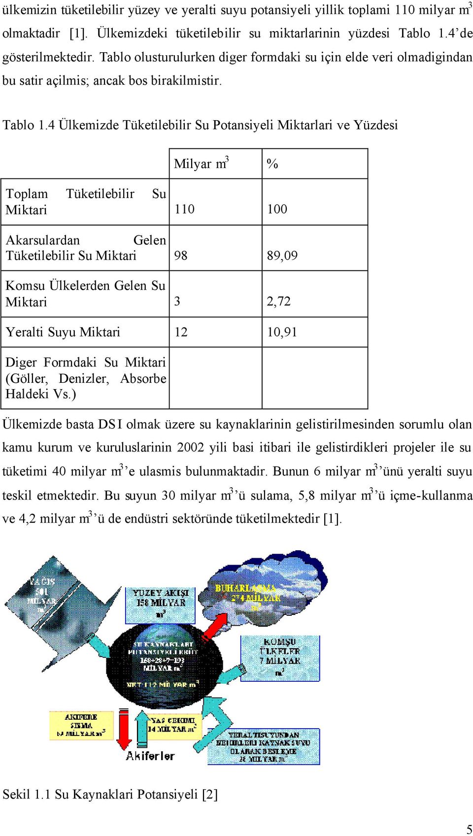 4 Ülkemizde Tüketilebilir Su Potansiyeli Miktarlari ve Yüzdesi Milyar m 3 % Toplam Tüketilebilir Su Miktari 110 100 Akarsulardan Gelen Tüketilebilir Su Miktari 98 89,09 Komsu Ülkelerden Gelen Su