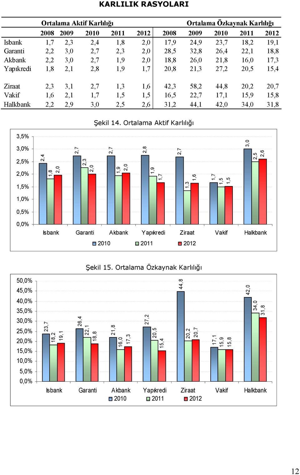 15,9 15,8 Halkbank 2,2 2,9 3,0 2,5 2,6 31,2 44,1 42,0 34,0 31,8 3,5% Şekil 14.