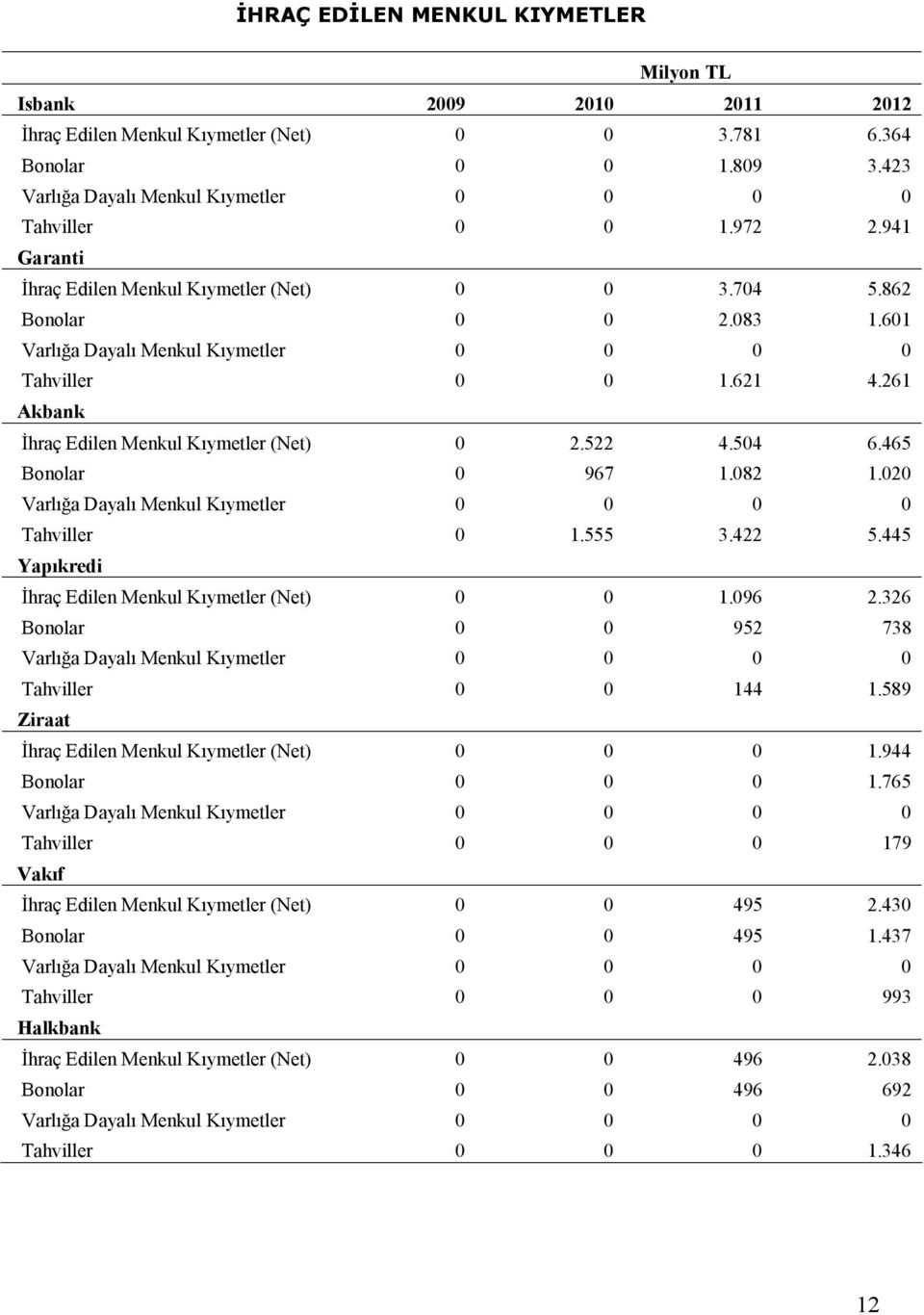 261 Akbank İhraç Edilen Menkul Kıymetler (Net) 0 2.522 4.504 6.465 Bonolar 0 967 1.082 1.020 Varlığa Dayalı Menkul Kıymetler 0 0 0 0 Tahviller 0 1.555 3.422 5.