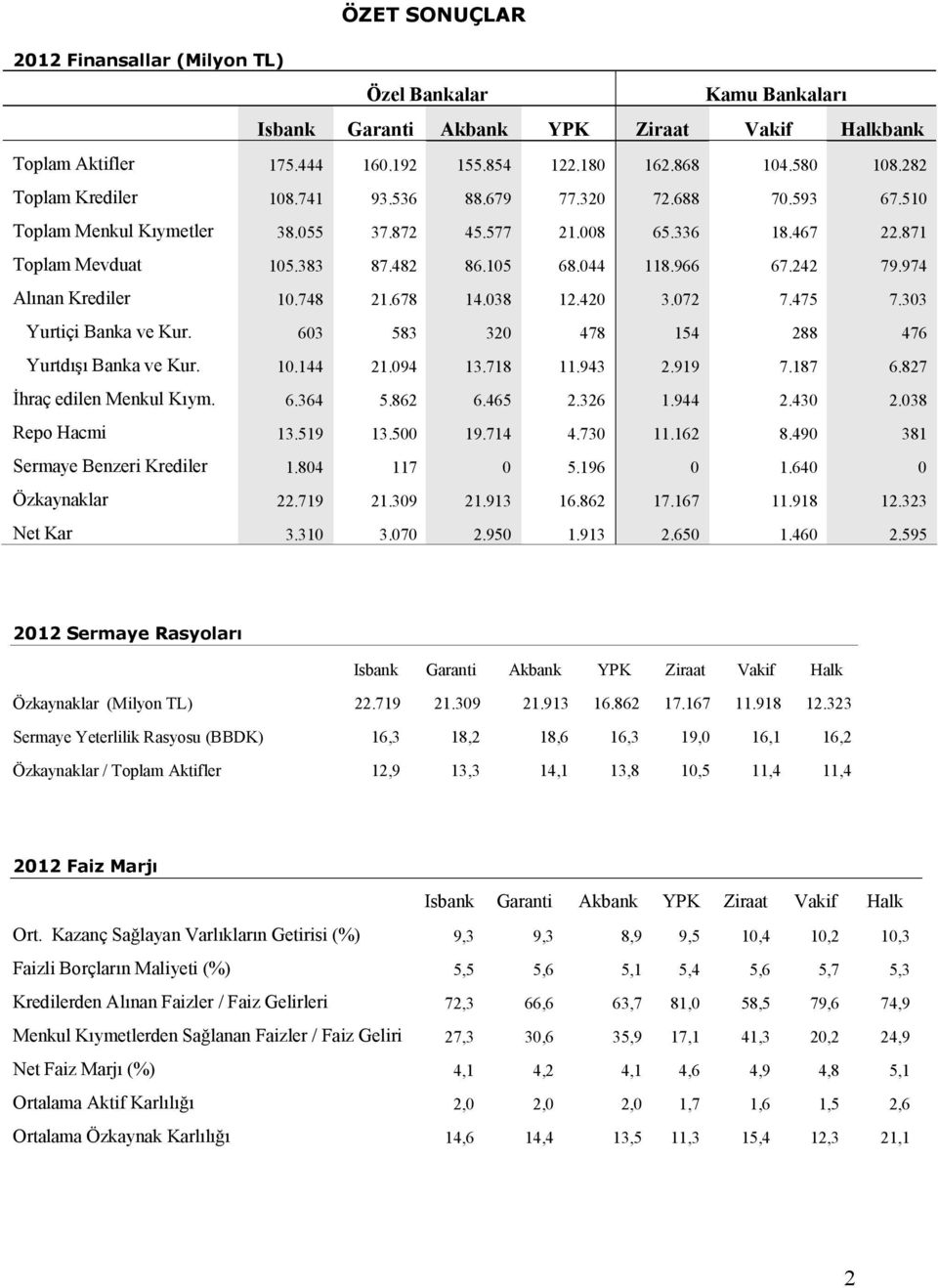 242 79.974 Alınan Krediler 10.748 21.678 14.038 12.420 3.072 7.475 7.303 Yurtiçi Banka ve Kur. 603 583 320 478 154 288 476 Yurtdışı Banka ve Kur. 10.144 21.094 13.718 11.943 2.919 7.187 6.