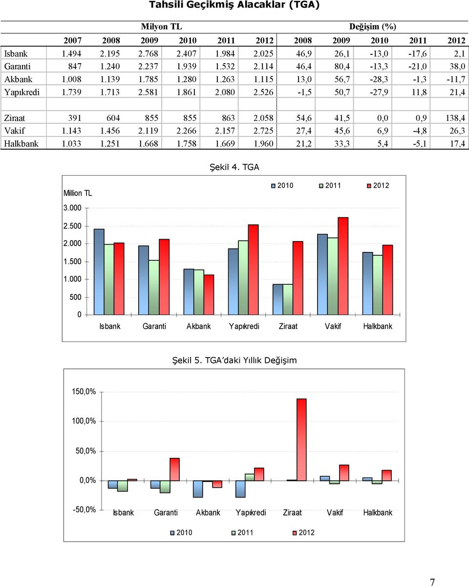 526-1,5 50,7-27,9 11,8 21,4 Ziraat 391 604 855 855 863 2.058 54,6 41,5 0,0 0,9 138,4 Vakif 1.143 1.456 2.119 2.266 2.157 2.725 27,4 45,6 6,9-4,8 26,3 Halkbank 1.