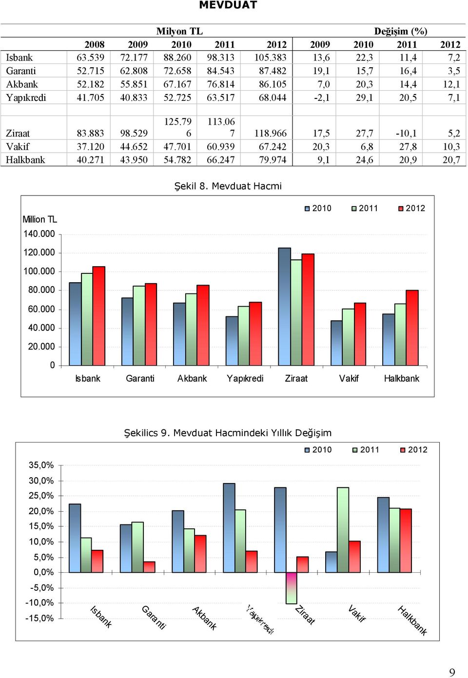 79 6 113.06 7 118.966 17,5 27,7-10,1 5,2 Vakif 37.120 44.652 47.701 60.939 67.242 20,3 6,8 27,8 10,3 Halkbank 40.271 43.950 54.782 66.247 79.974 9,1 24,6 20,9 20,7 Şekil 8.