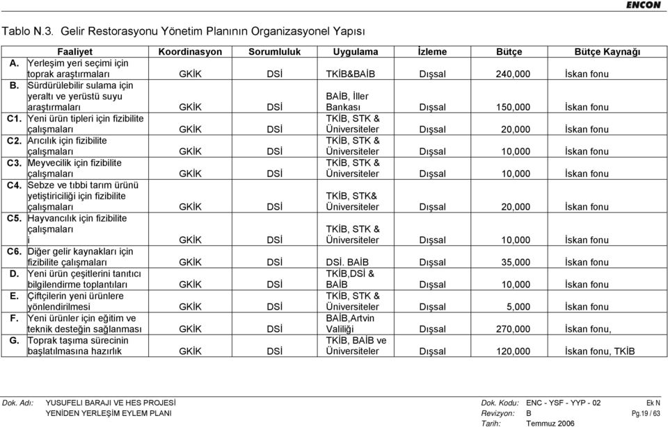 Sürdürülebilir sulama için yeraltı ve yerüstü suyu araştırmaları GKİK DSİ BAİB, İller Bankası Dışsal 150,000 İskan fonu C1.