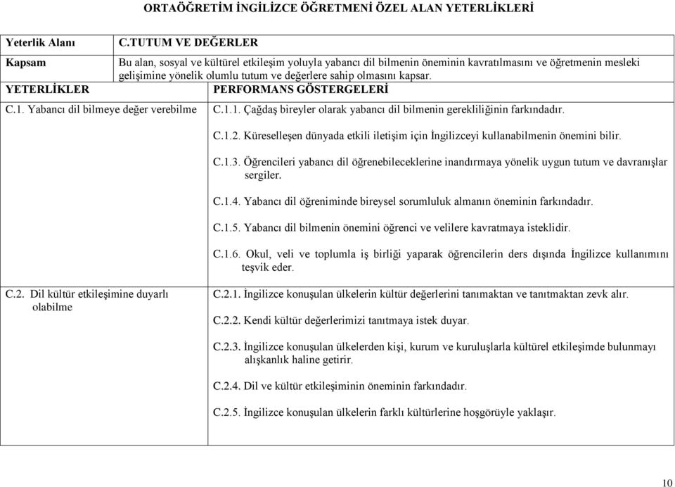 olmasını kapsar. C.1.1. Çağdaş bireyler olarak yabancı dil bilmenin gerekliliğinin farkındadır. C.1.2. Küreselleşen dünyada etkili iletişim için İngilizceyi kullanabilmenin önemini bilir. C.1.3.