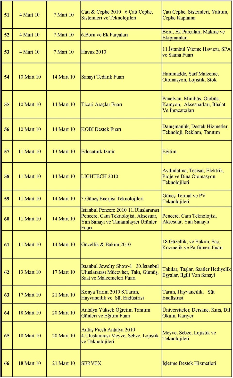 Yüzme Havuzu, SPA ve Sauna 54 10 Mart 10 14 Mart 10 Sanayi Tedarik Hammadde, Sarf Malzeme, Otomasyon, Lojistik, Stok 55 10 Mart 10 14 Mart 10 Ticari Araçlar Panelvan, Minibüs, Otobüs, Kamyon,