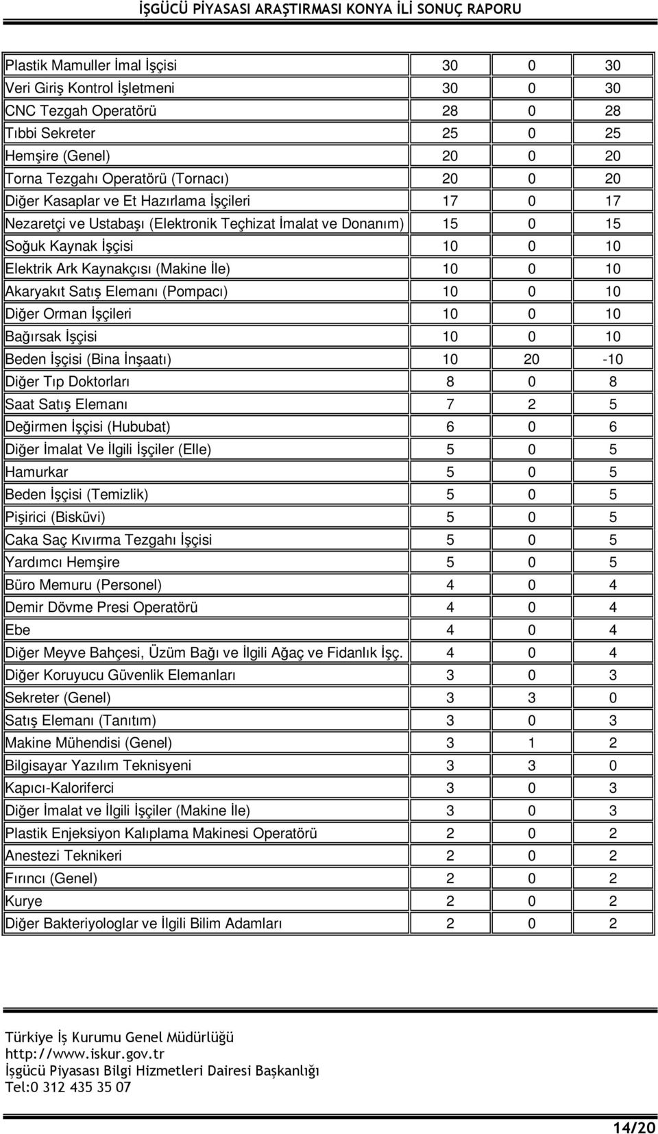 Satış Elemanı (Pompacı) 10 0 10 Diğer Orman İşçileri 10 0 10 Bağırsak İşçisi 10 0 10 Beden İşçisi (Bina İnşaatı) 10 20-10 Diğer Tıp Doktorları 8 0 8 Saat Satış Elemanı 7 2 5 Değirmen İşçisi (Hububat)