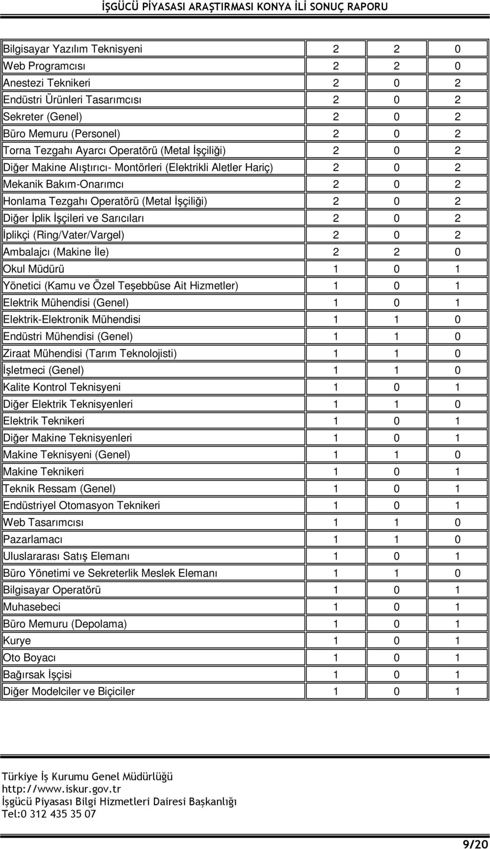 İşçileri ve Sarıcıları 2 0 2 İplikçi (Ring/Vater/Vargel) 2 0 2 Ambalajcı (Makine İle) 2 2 0 Okul Müdürü 1 0 1 Yönetici (Kamu ve Özel Teşebbüse Ait Hizmetler) 1 0 1 Elektrik Mühendisi (Genel) 1 0 1