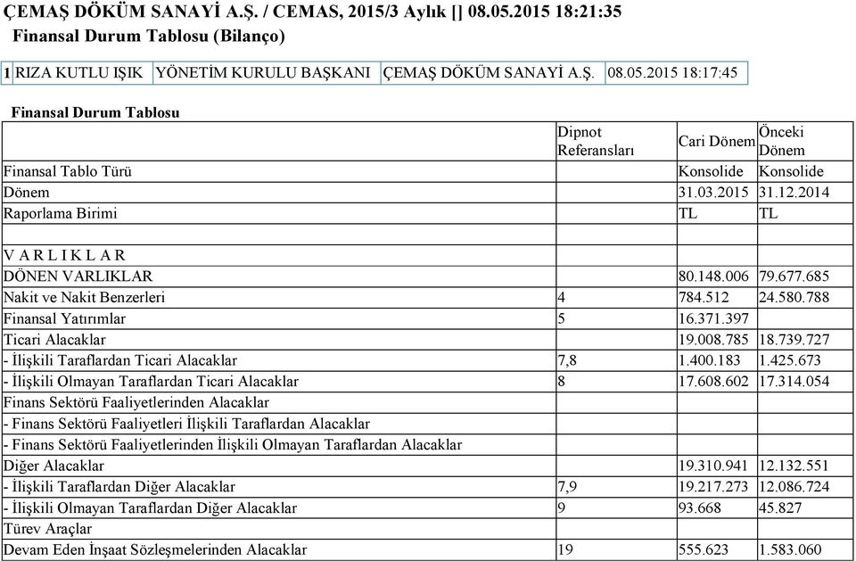 008.785 18.739.727 - İlişkili Taraflardan Ticari Alacaklar 7,8 1.400.183 1.425.673 - İlişkili Olmayan Taraflardan Ticari Alacaklar 8 17.608.602 17.314.