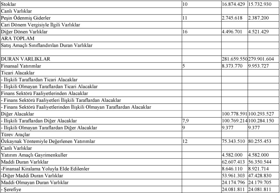 727 Ticari Alacaklar - İlişkili Taraflardan Ticari Alacaklar - İlişkili Olmayan Taraflardan Ticari Alacaklar Finans Sektörü Faaliyetlerinden Alacaklar - Finans Sektörü Faaliyetleri İlişkili