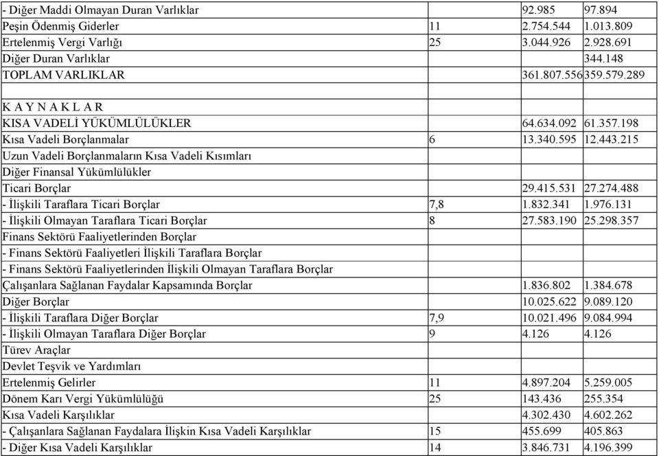 215 Uzun Vadeli Borçlanmaların Kısa Vadeli Kısımları Diğer Finansal Yükümlülükler Ticari Borçlar 29.415.531 27.274.488 - İlişkili Taraflara Ticari Borçlar 7,8 1.832.341 1.976.