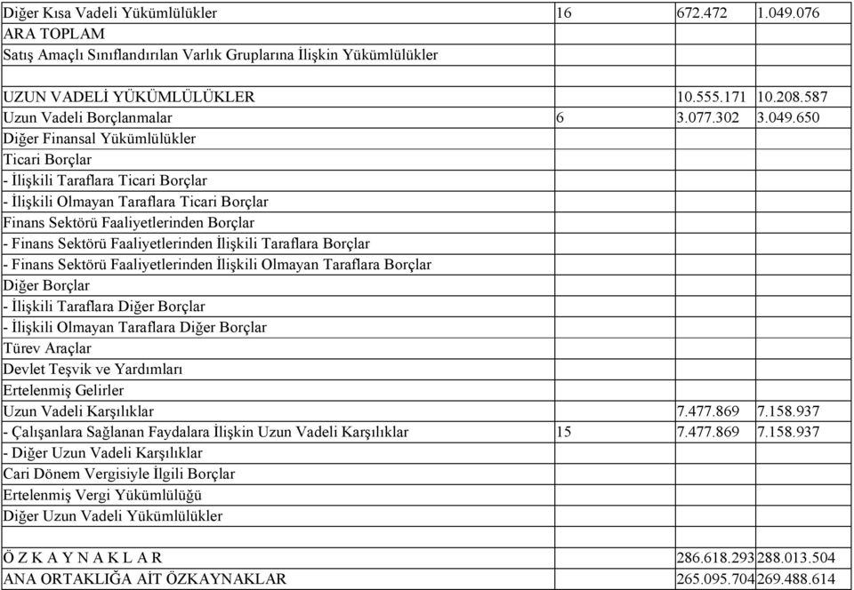 650 Diğer Finansal Yükümlülükler Ticari Borçlar - İlişkili Taraflara Ticari Borçlar - İlişkili Olmayan Taraflara Ticari Borçlar Finans Sektörü Faaliyetlerinden Borçlar - Finans Sektörü