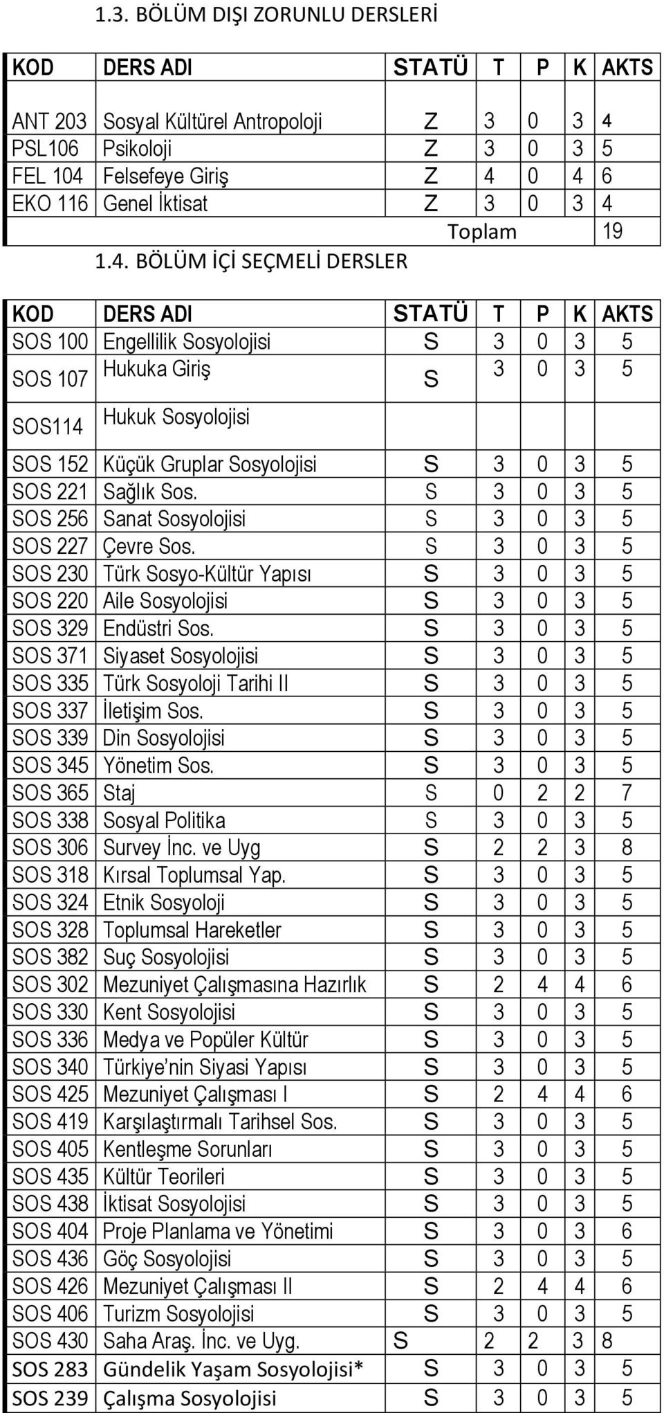 Sosyolojisi S 3 0 3 5 SOS 221 Sağlık Sos. S 3 0 3 5 SOS 256 Sanat Sosyolojisi S 3 0 3 5 SOS 227 Çevre Sos.