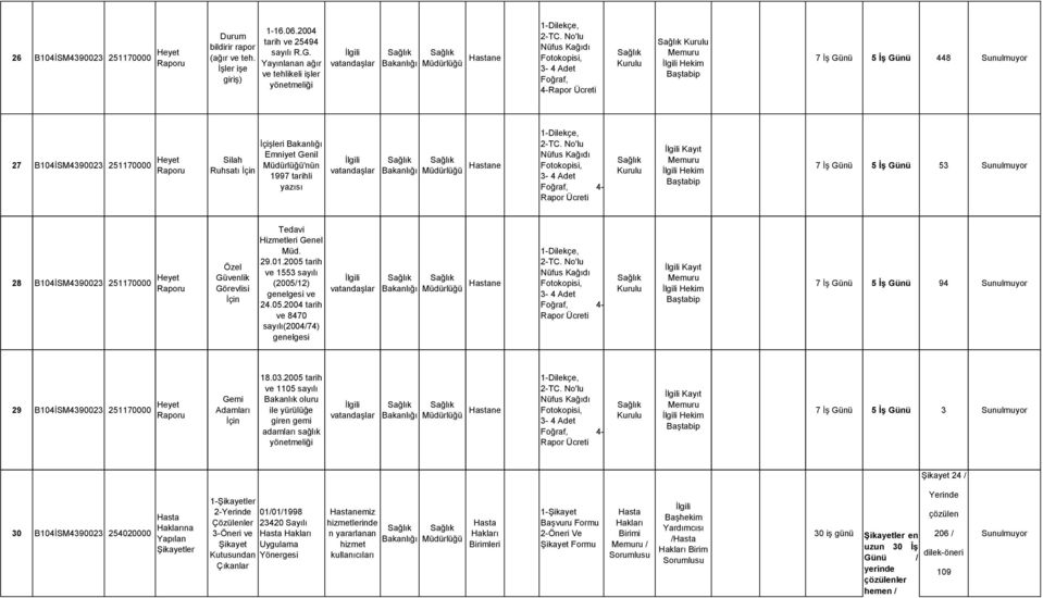 vatandaşlar 1Dilekçe, 2TC. No'lu Fotokopisi, 3 4 Adet Foğraf, 4 Rapor Ücreti Kurulu 7 İş Günü 5 İş Günü 53 Sunulmuyor 28 B104İSM4390023 251170000 Heyet Özel Güvenlik Görevlisi İçin Genel Müd. 29.01.