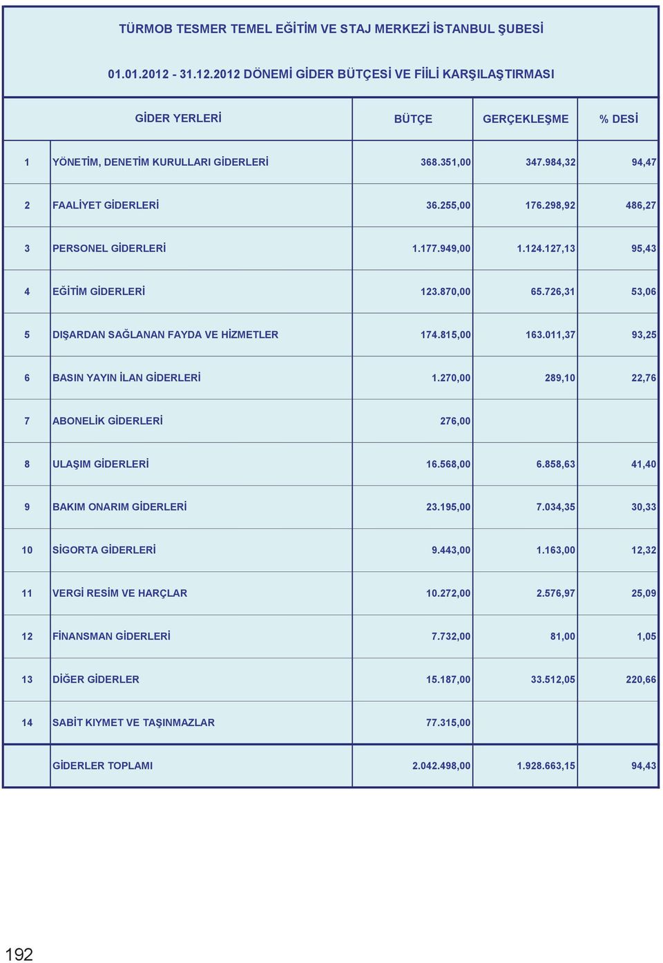 298,92 486,27 3 PERSONEL GİDERLERİ 1.177.949,00 1.124.127,13 95,43 4 EĞİTİM GİDERLERİ 123.870,00 65.726,31 53,06 5 DIŞARDAN SAĞLANAN FAYDA VE HİZMETLER 174.815,00 163.