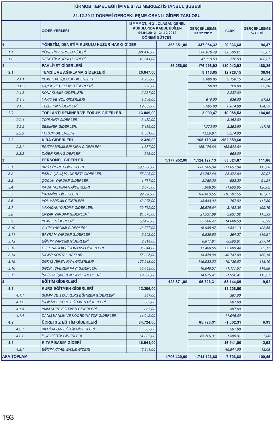 2 DENETİM KURULU GİDERİ 46.941,00 47.113,53-172,53 100,37 2 FAALİYET GİDERLERİ 36.256,00 176.298,92-140.042,92 486,26 2.1 TEMSİL VE AĞIRLAMA GİDERLERİ 20.847,00 8.118,85 12.728,15 38,94 2.1.1 YEMEK VE İÇECEK GİDERLERİ 4.