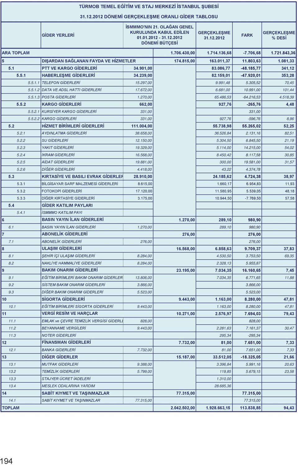 1 PTT VE KARGO GİDERLERİ 34.901,00 83.086,77-48.185,77 341,12 5.5.1 HABERLEŞME GİDERLERİ 34.239,00 82.159,01-47.920,01 353,28 5.5.1.1 TELEFON GİDERLERİ 15.297,00 9.991,48 5.305,52 70,45 5.5.1.2 DATA VE ADSL HATTI GİDERLERİ 17.