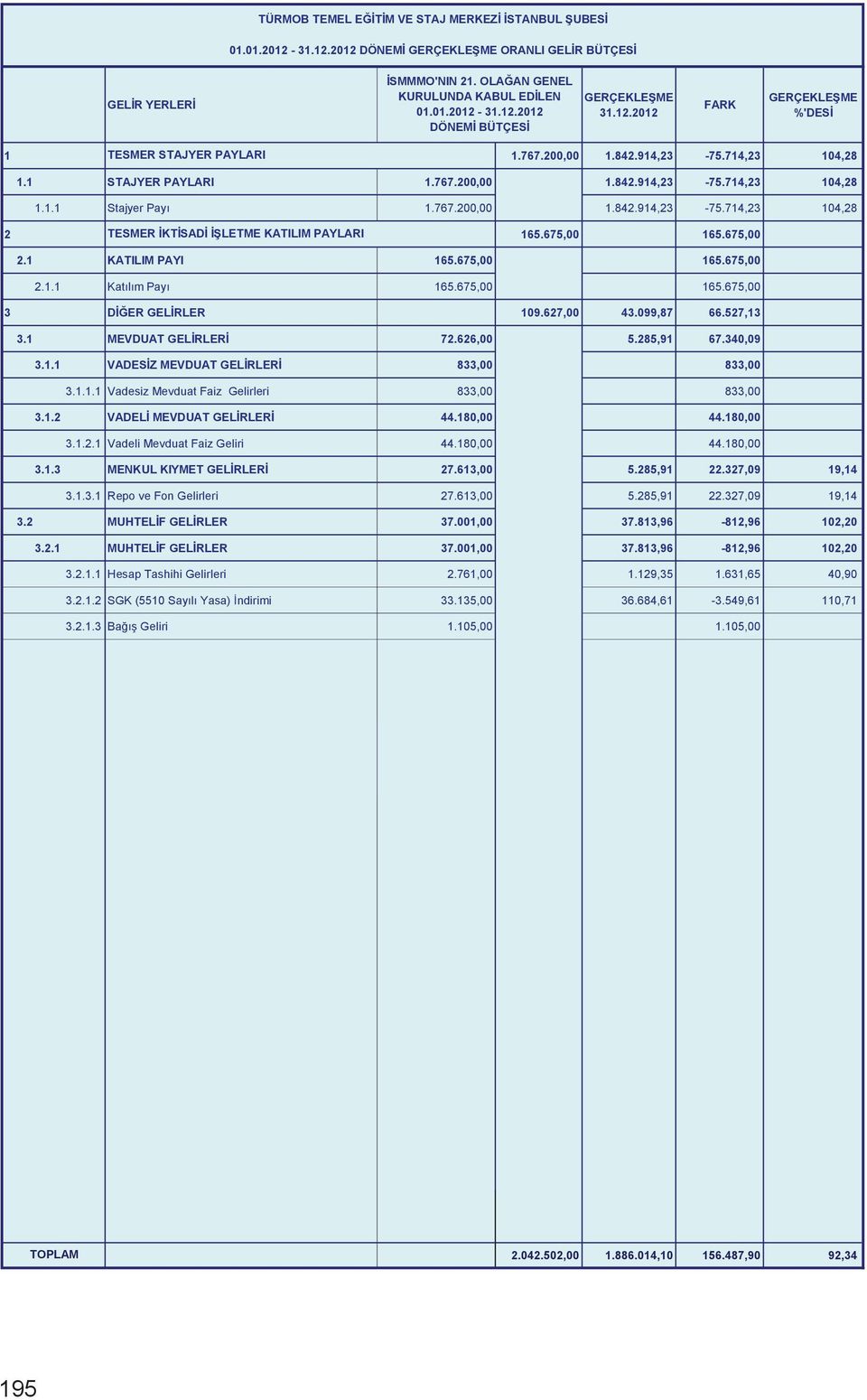 675,00 165.675,00 2.1 KATILIM PAYI 165.675,00 165.675,00 3 DİĞER GELİRLER 109.627,00 43.099,87 66.527,13 3.1 MEVDUAT GELİRLERİ 72.626,00 5.285,91 67.340,09 3.1.1 VADESİZ MEVDUAT GELİRLERİ 833,00 833,00 3.