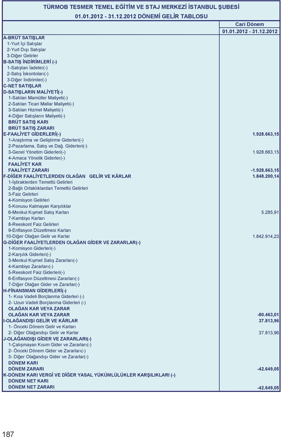 928.663,15 FAALİYET KAR FAALİYET ZARARI -1.928.663,15 F-DİĞER FAALİYETLERDEN OLAĞAN GELİR VE KÂRLAR 1.848.