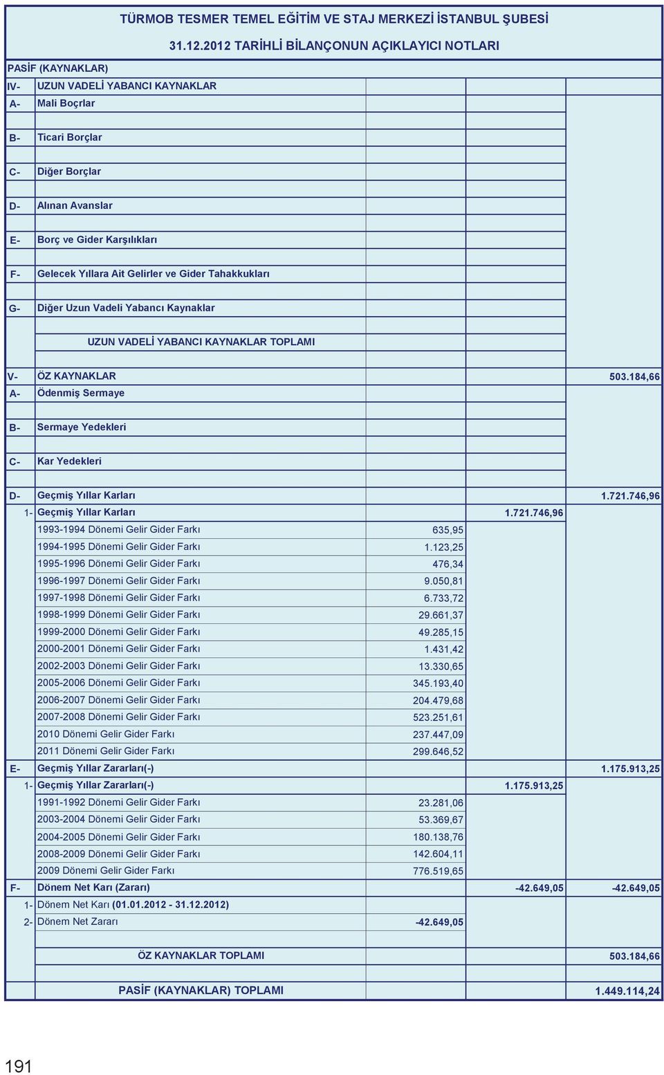 F- Gelecek Yıllara Ait Gelirler ve Gider Tahakkukları G- Diğer Uzun Vadeli Yabancı Kaynaklar UZUN VADELİ YABANCI KAYNAKLAR TOPLAMI V- ÖZ KAYNAKLAR 503.