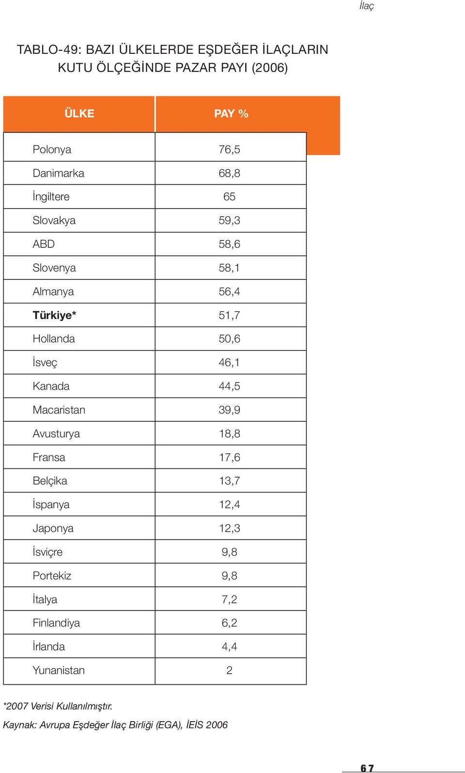 İsviçre Portekiz İtalya Finlandiya İrlanda Yunanistan 76,5 68,8 65 59,3 58,6 58,1 56,4 51,7 50,6 46,1 44,5 39,9 18,8