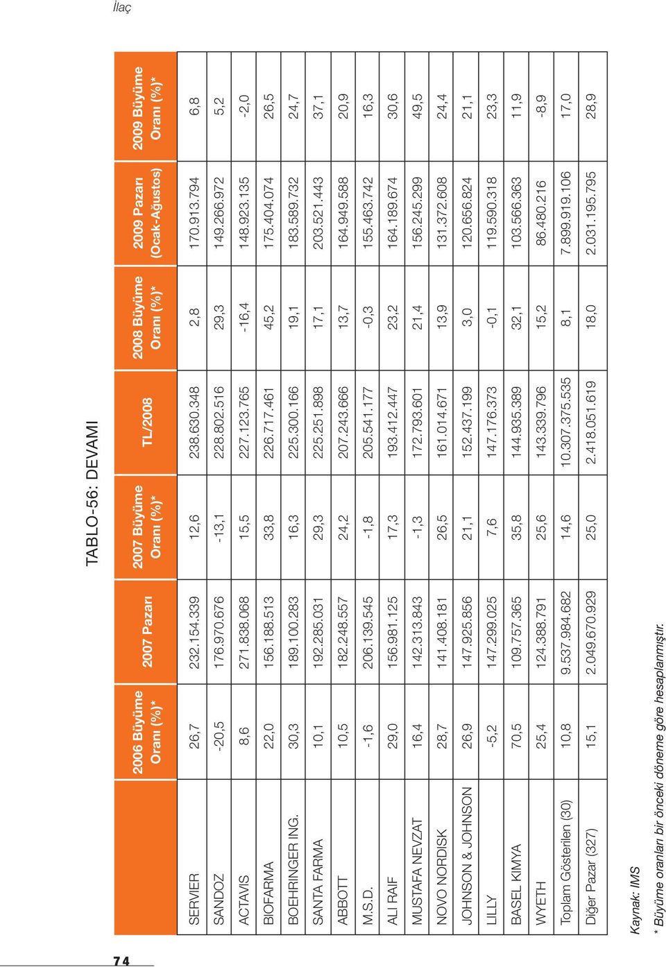 025 BASEL KIMYA 70,5 109.757.365 WYETH 25,4 124.388.791 Toplam Gösterilen (30) 10,8 9.537.984.682 Diğer Pazar (327) 15,1 2.049.670.