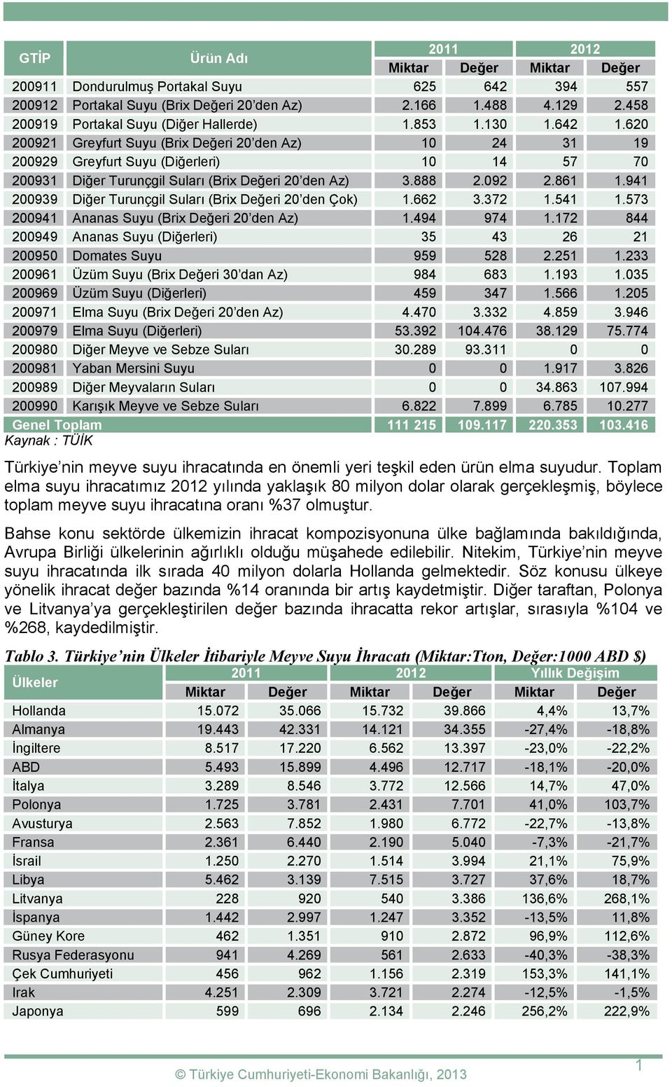 620 200921 Greyfurt Suyu (Brix Değeri 20 den Az) 10 24 31 19 200929 Greyfurt Suyu (Diğerleri) 10 14 57 70 200931 Diğer Turunçgil Suları (Brix Değeri 20 den Az) 3.888 2.092 2.861 1.