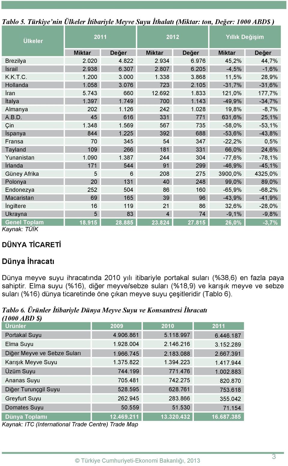 397 1.749 700 1.143-49,9% -34,7% Almanya 202 1.126 242 1.028 19,8% -8,7% A.B.D. 45 616 331 771 631,6% 25,1% Çin 1.348 1.569 567 735-58,0% -53,1% İspanya 844 1.