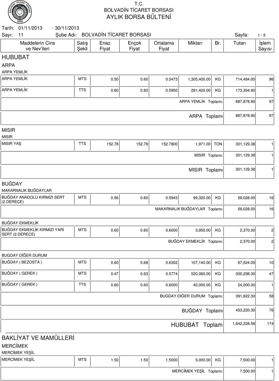 5943 99,320.00 KG 59,028.00 16 MAKARNALIK BUĞDAYLAR ı: 59,028.00 16 BUĞDAY EKMEKLİK BUĞDAY EKMEKLİK KIRMIZI YARI SERT (2.DERECE) MTS 00 3,950.00 KG 2,370.00 2 BUĞDAY EKMEKLİK ı: 2,370.