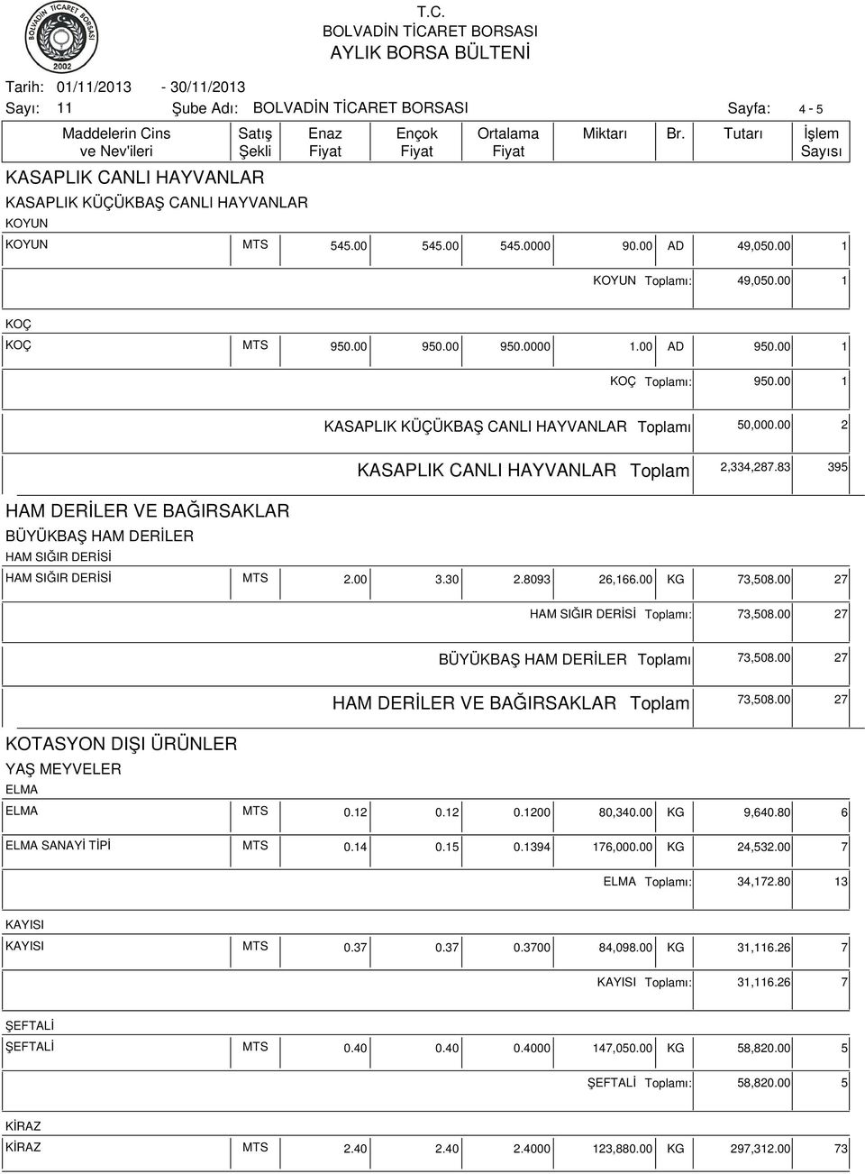 00 KG 73,508.00 27 HAM SIĞIR DERİSİ ı: 73,508.00 27 BÜYÜKBAŞ HAM DERİLER ı 73,508.00 27 HAM DERİLER VE BAĞIRSAKLAR 73,508.00 27 YAŞ MEYVELER ELMA ELMA MTS 0.12 0.12 0.1200 80,340.00 KG 9,640.