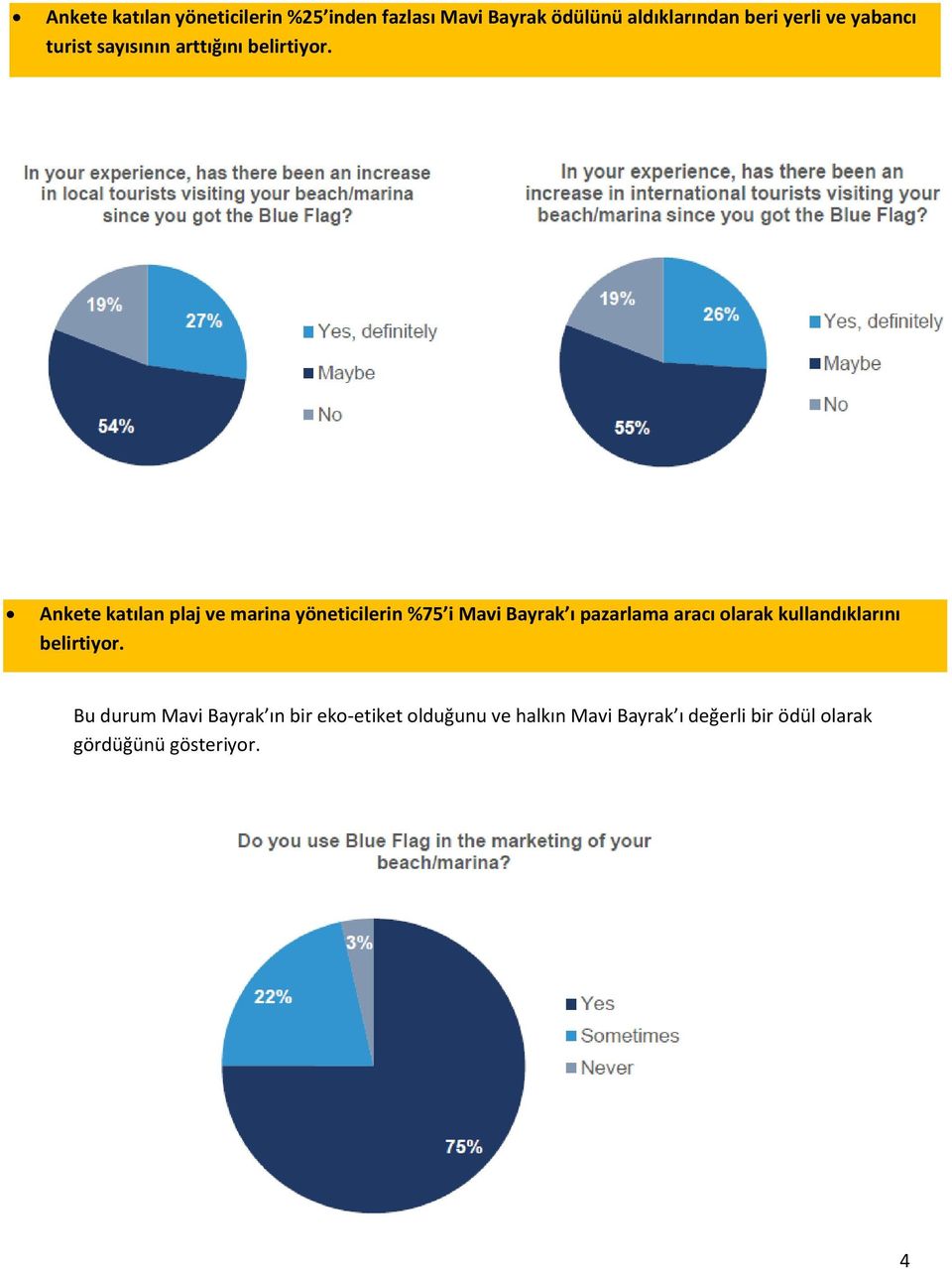 Ankete katılan plaj ve marina yöneticilerin %75 i Mavi Bayrak ı pazarlama aracı olarak