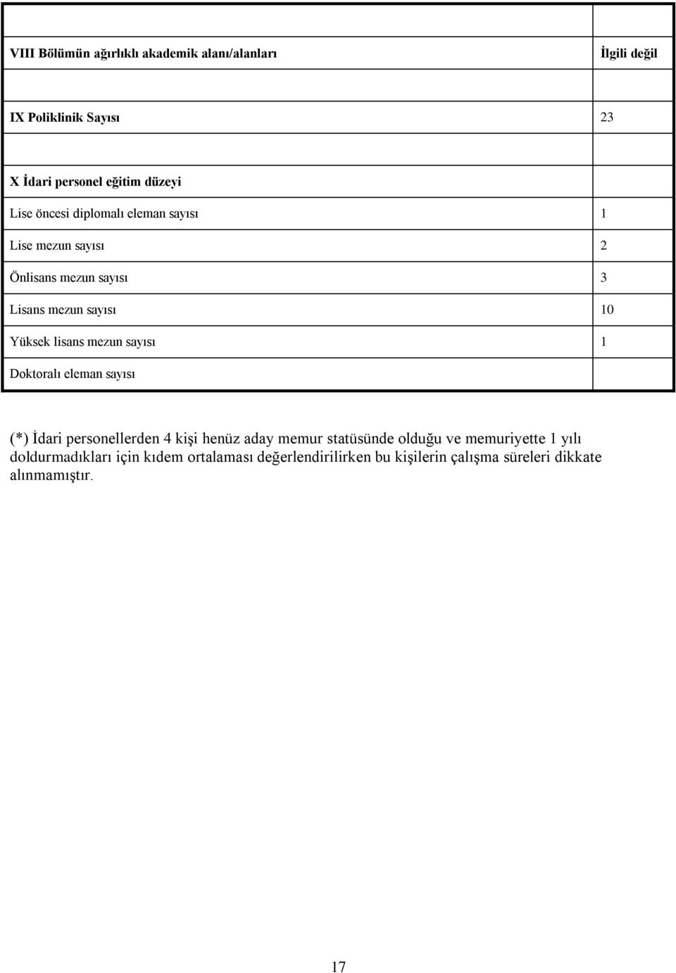 sayısı 1 Doktoralı eleman sayısı (*) Ġdari personellerden 4 kiģi henüz aday memur statüsünde olduğu ve memuriyette