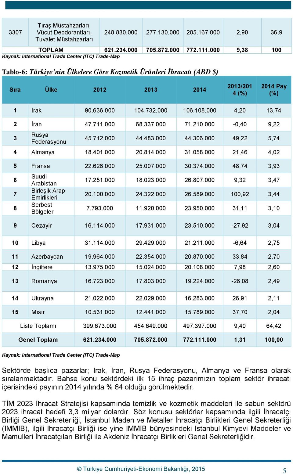 000 71.210.000-0,40 9,22 3 Rusya Federasyonu 45.712.000 44.483.000 44.306.000 49,22 5,74 4 Almanya 18.401.000 20.814.000 31.058.000 21,46 4,02 5 Fransa 22.626.000 25.007.000 30.374.