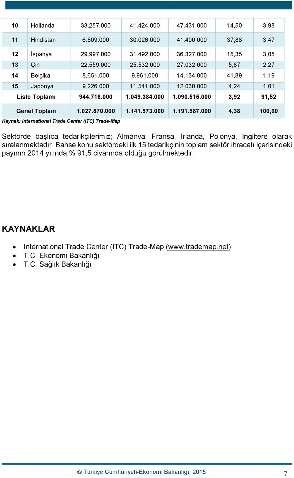 000 3,92 91,52 Genel Toplam 1.027.870.000 1.141.573.000 1.191.587.000 4,38 100,00 Sektörde başlıca tedarikçilerimiz; Almanya, Fransa, İrlanda, Polonya, İngiltere olarak sıralanmaktadır.