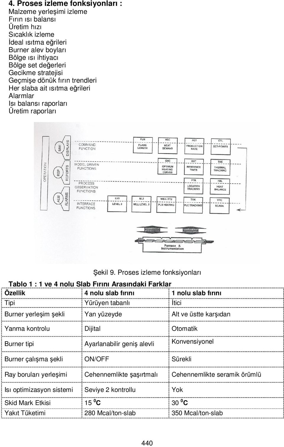 Proses izleme fonksiyonları Tablo 1 : 1 ve 4 nolu Slab Fırını Arasındaki Farklar Özellik 4 nolu slab fırını 1 nolu slab fırını Tipi Yürüyen tabanlı İtici Burner yerleşim şekli Yan yüzeyde Alt ve