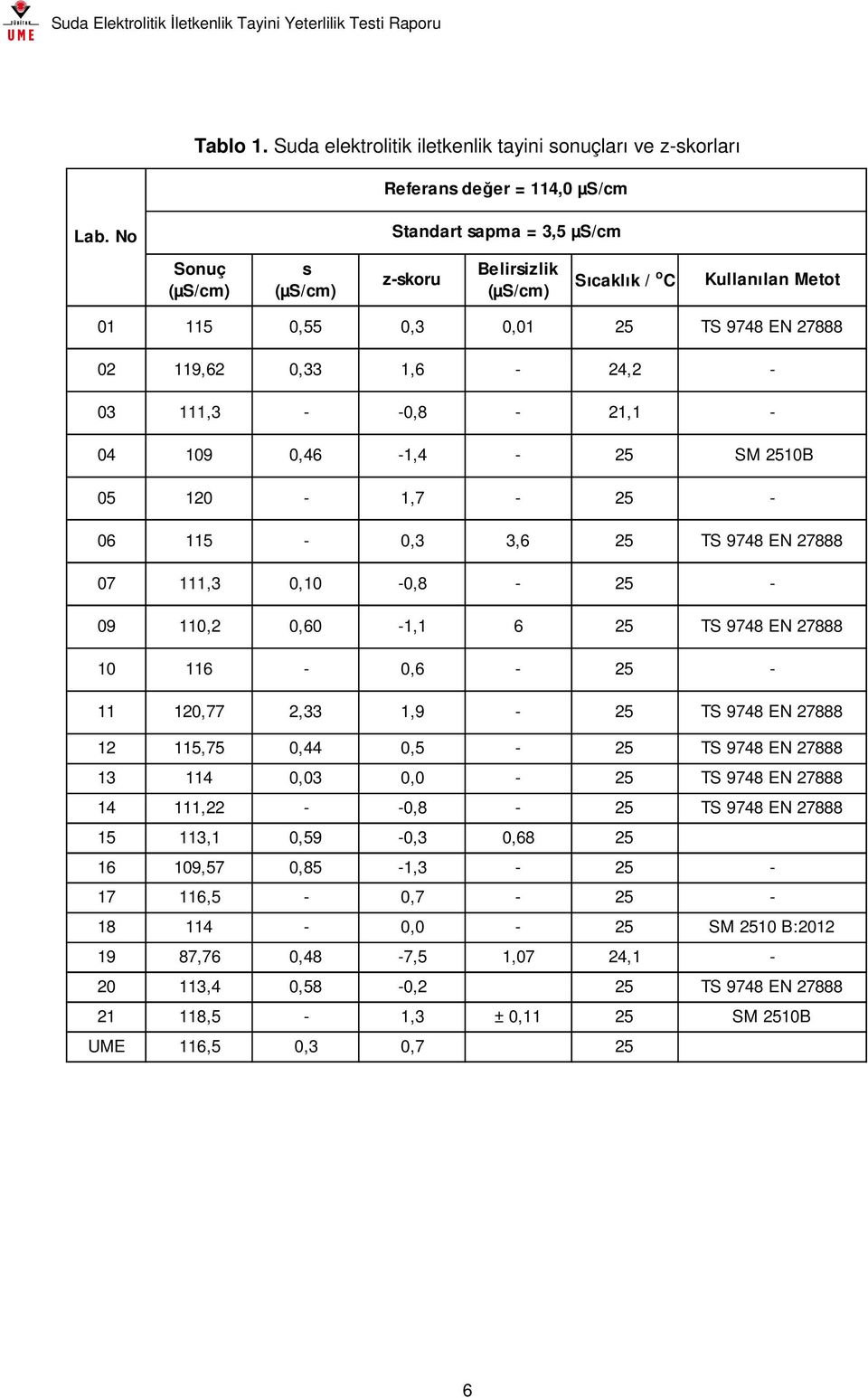 -0,8-21,1-04 109 0,46-1,4-25 SM 2510B 05 120-1,7-25 - 06 115-0,3 3,6 25 TS 9748 EN 27888 07 111,3 0,10-0,8-25 - 09 110,2 0,60-1,1 6 25 TS 9748 EN 27888 10 116-0,6-25 - 11 120,77 2,33 1,9-25 TS 9748