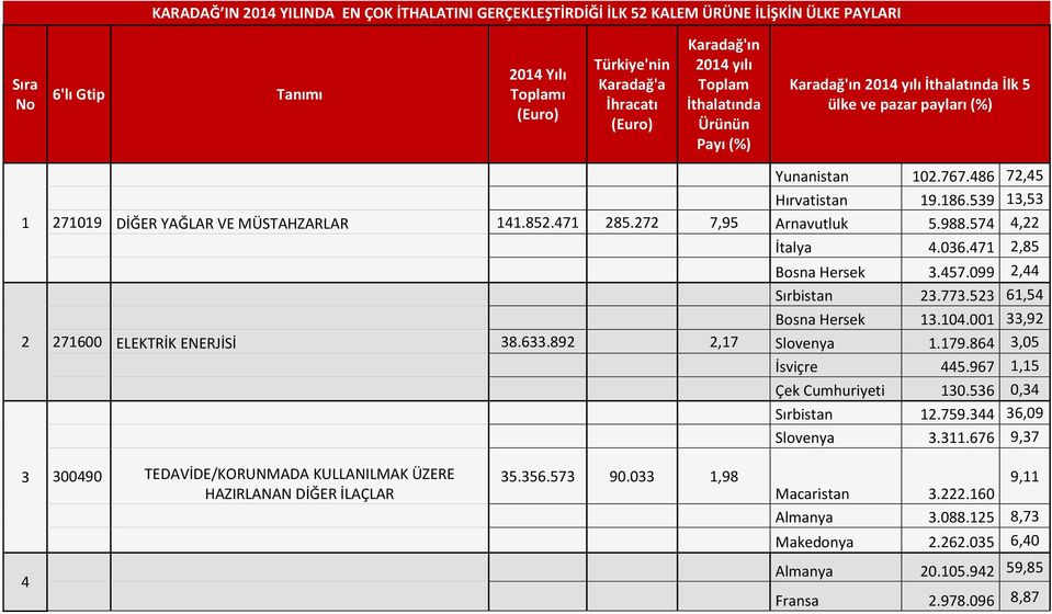 539 13,53 271019 DİĞER YAĞLAR VE MÜSTAHZARLAR 141.852.471 285.272 7,95 Arnavutluk 5.988.574 4,22 İtalya 4.036.471 2,85 Bosna Hersek 3.457.099 2,44 Sırbistan 23.773.523 61,54 Bosna Hersek 13.104.