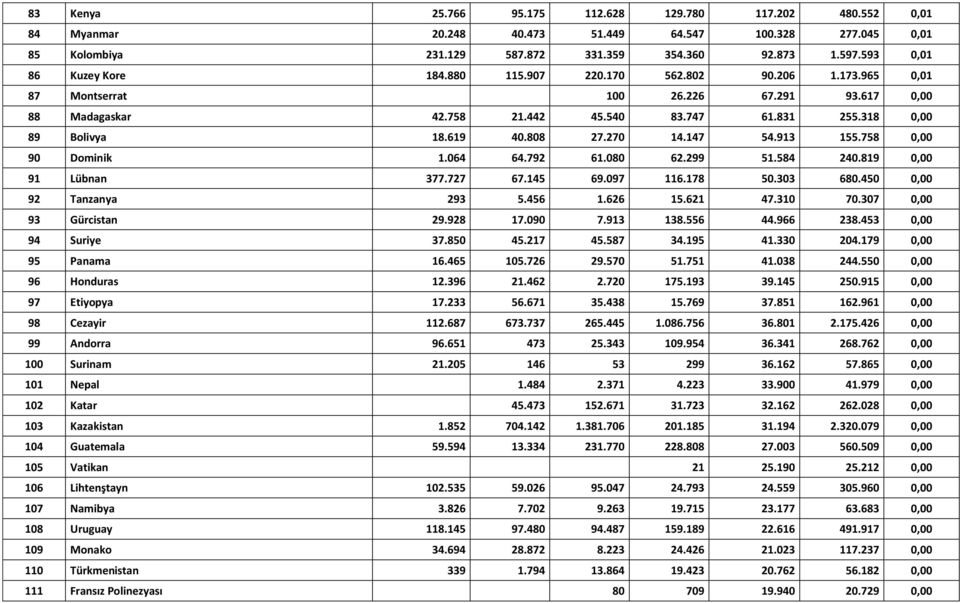 619 40.808 27.270 14.147 54.913 155.758 0,00 90 Dominik 1.064 64.792 61.080 62.299 51.584 240.819 0,00 91 Lübnan 377.727 67.145 69.097 116.178 50.303 680.450 0,00 92 Tanzanya 293 5.456 1.626 15.