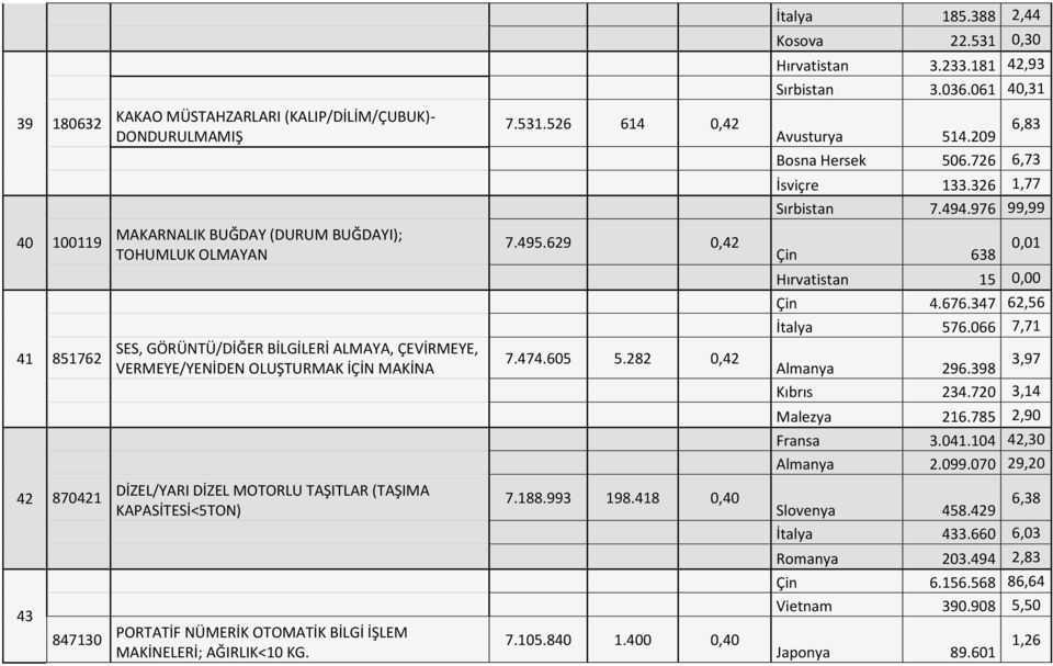 976 99,99 40 41 100119 851762 MAKARNALIK BUĞDAY (DURUM BUĞDAYI); TOHUMLUK OLMAYAN SES, GÖRÜNTÜ/DİĞER BİLGİLERİ ALMAYA, ÇEVİRMEYE, VERMEYE/YENİDEN OLUŞTURMAK İÇİN MAKİNA 7.495.629 0,42 7.474.605 5.