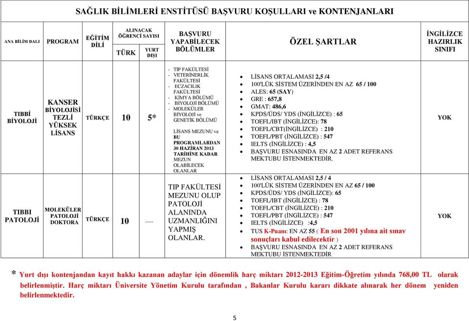 BİYOLOJİ BÖLÜMÜ - MOLEKÜLER BİYOLOJİ ve GENETİK BÖLÜMÜ LİSANS MEZUNU ve BU PROGRAMLARDAN 30 HAZİRAN 2013 TARİHİNE KADAR MEZUN OLABİLECEK OLANLAR TIP FAKÜLTESİ MEZUNU OLUP ALANINDA UZMANLIĞINI YAPMIŞ