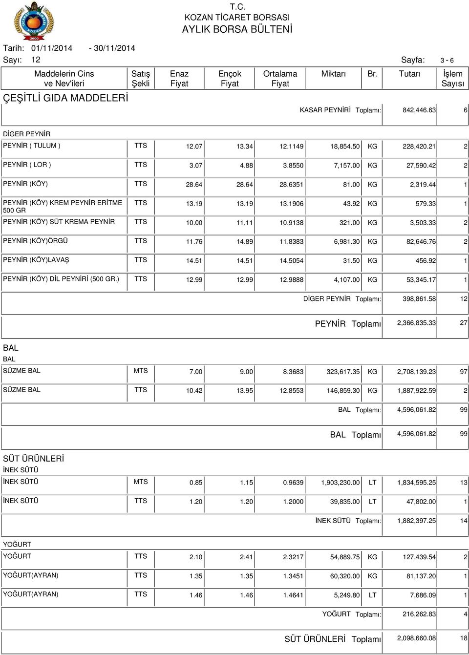 33 2 PEYNİR (KÖY)ÖRGÜ TTS 11.76 14.89 11.8383 6,981.30 KG 82,646.76 2 PEYNİR (KÖY)LAVAŞ TTS 14.51 14.51 14.5054 31.50 KG 456.92 1 PEYNİR (KÖY) DİL PEYNİRİ (500 GR.) TTS.99.99.9888 4,107.00 KG 53,345.