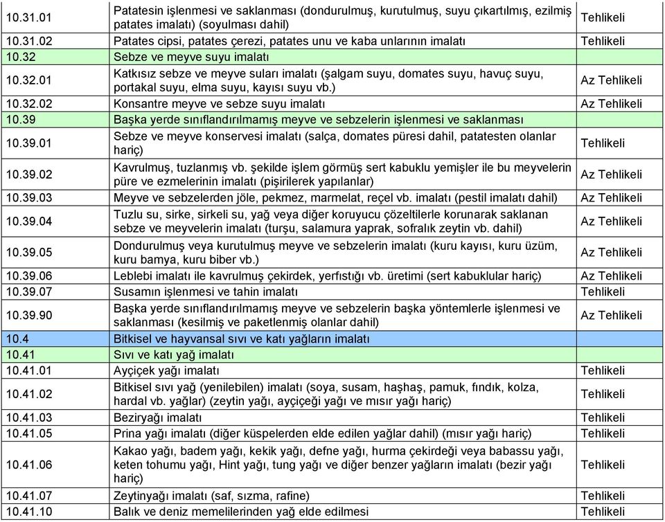 39 Başka yerde sınıflandırılmamış meyve ve sebzelerin işlenmesi ve saklanması 10.39.01 Sebze ve meyve konservesi imalatı (salça, domates püresi dahil, patatesten olanlar hariç) 10.39.02 Kavrulmuş, tuzlanmış vb.