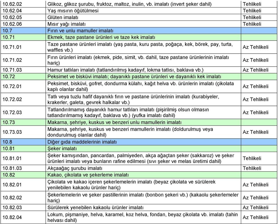 71.02 Fırın ürünleri imalatı (ekmek, pide, simit, vb. dahil, taze pastane ürünlerinin imalatı hariç) 10.71.03 Hamur tatlıları imalatı (tatlandırılmış kadayıf, lokma tatlısı, baklava vb.) 10.72 Peksimet ve bisküvi imalatı; dayanıklı pastane ürünleri ve dayanıklı kek imalatı 10.