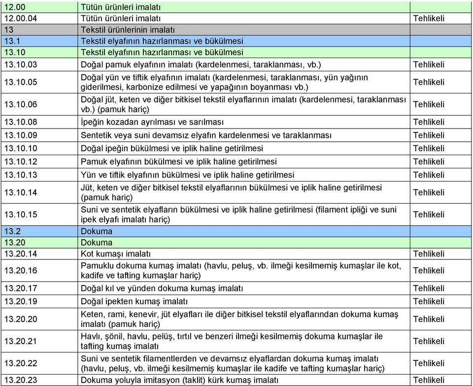 ) Doğal jüt, keten ve diğer bitkisel tekstil elyaflarının imalatı (kardelenmesi, taraklanması vb.) (pamuk hariç) 13.10.08 İpeğin kozadan ayrılması ve sarılması 13.10.09 Sentetik veya suni devamsız elyafın kardelenmesi ve taraklanması 13.