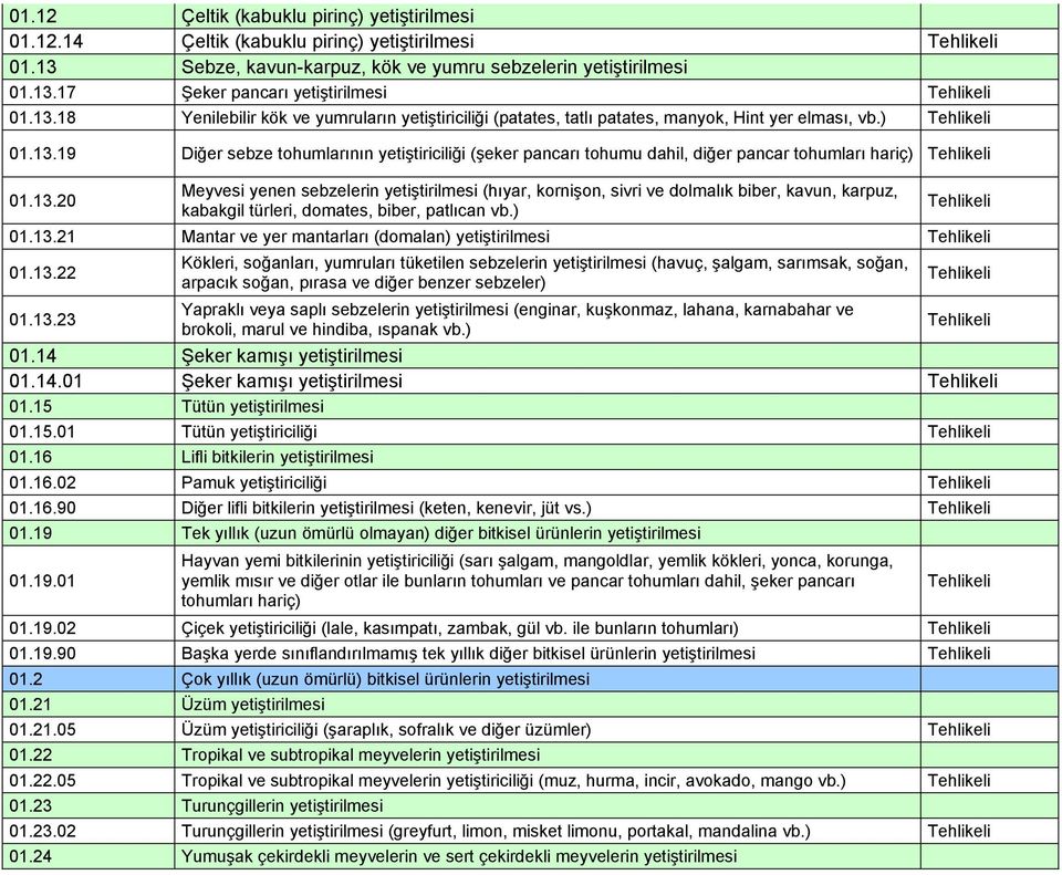13.20 Meyvesi yenen sebzelerin yetiştirilmesi (hıyar, kornişon, sivri ve dolmalık biber, kavun, karpuz, kabakgil türleri, domates, biber, patlıcan vb.) 01.13.21 Mantar ve yer mantarları (domalan) yetiştirilmesi 01.
