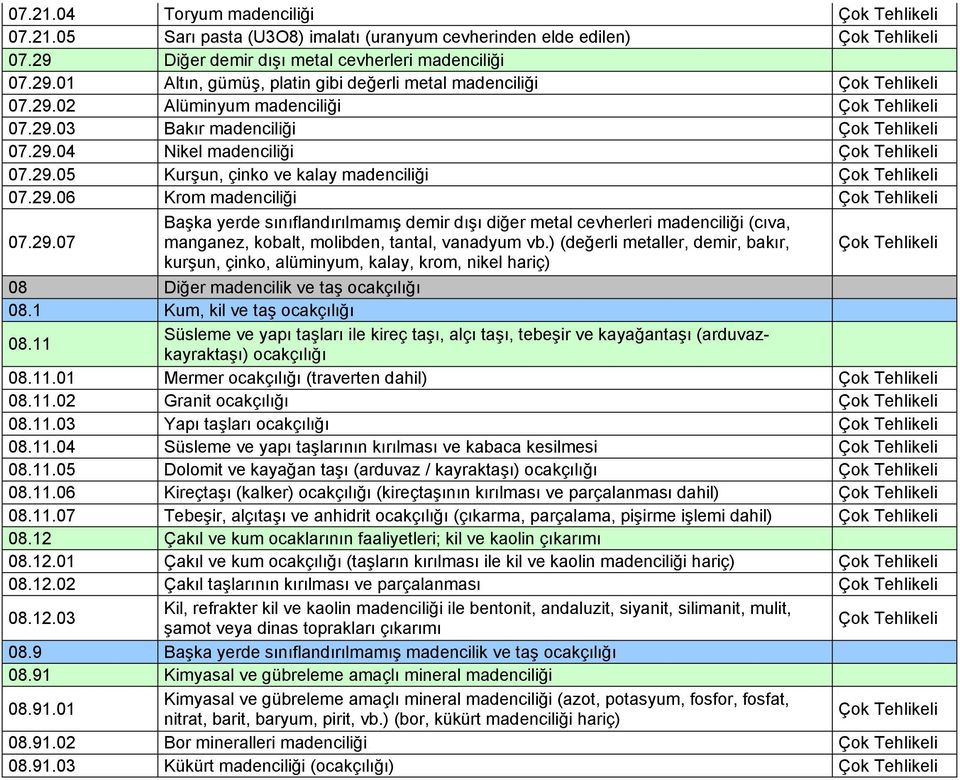 ) (değerli metaller, demir, bakır, Çok kurşun, çinko, alüminyum, kalay, krom, nikel hariç) 08 Diğer madencilik ve taş ocakçılığı 08.1 Kum, kil ve taş ocakçılığı 08.