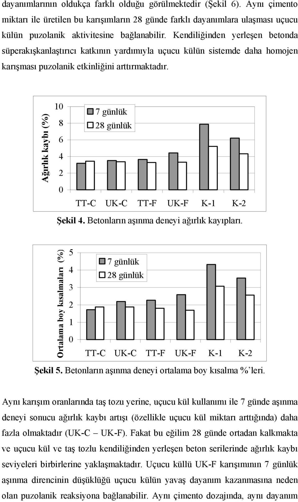 Ağırlık kaybı (%) 10 8 6 4 2 0 7 günlük 28 günlük TT-C UK-C TT-F UK-F K-1 K-2 Şekil 4. Betonların aşınma deneyi ağırlık kayıpları.