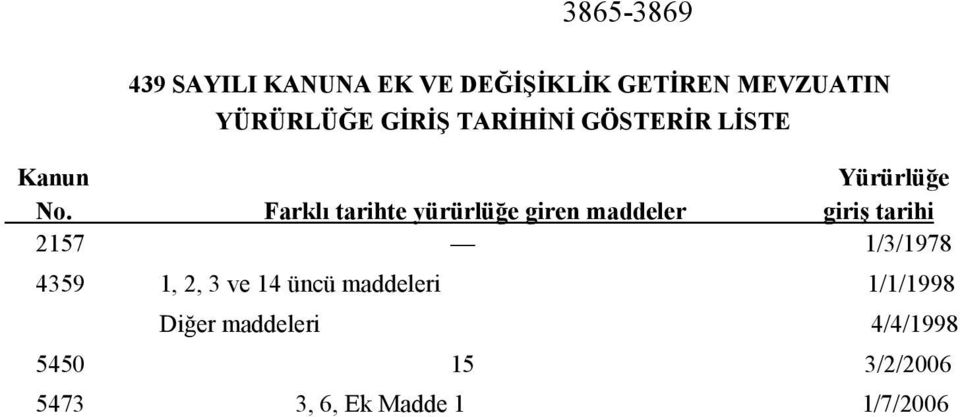 Farklı tarihte yürürlüğe giren maddeler giriş tarihi 2157 1/3/1978 4359 1,