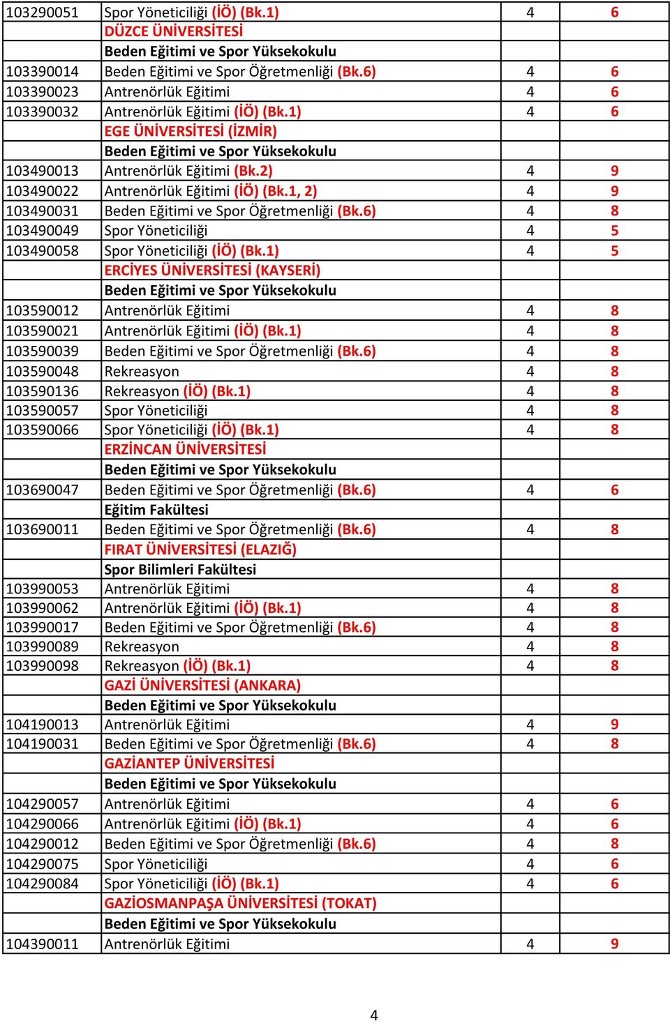 6) 4 8 103490049 Spor Yöneticiliği 4 5 103490058 Spor Yöneticiliği (İÖ) (Bk.1) 4 5 ERCİYES ÜNİVERSİTESİ (KAYSERİ) 103590012 Antrenörlük Eğitimi 4 8 103590021 Antrenörlük Eğitimi (İÖ) (Bk.