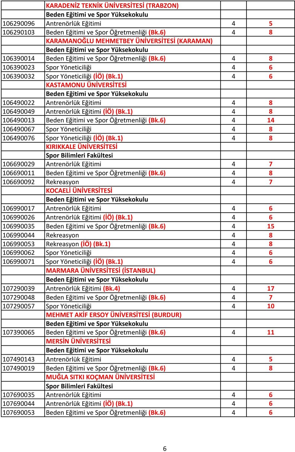 1) 4 6 KASTAMONU ÜNİVERSİTESİ 106490022 Antrenörlük Eğitimi 4 8 106490049 Antrenörlük Eğitimi (İÖ) (Bk.1) 4 8 106490013 Beden Eğitimi ve Spor Öğretmenliği (Bk.